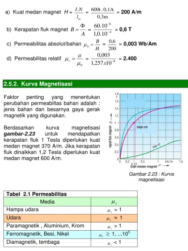 Gambar 2.23 : Kurva  