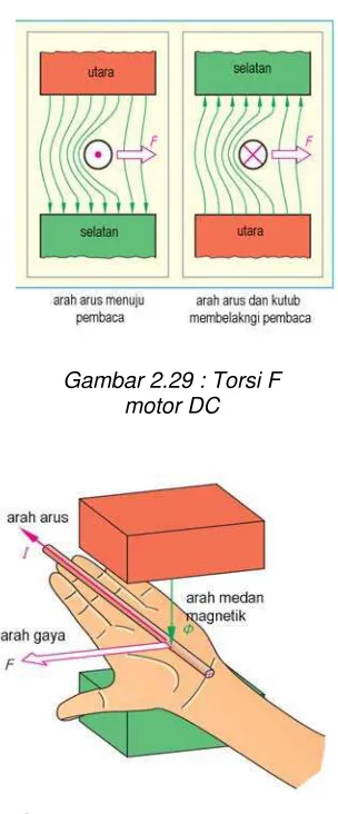 Gambar 2.29 : Torsi F  