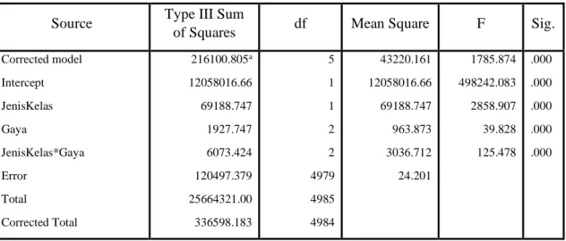 Tabel 6. Hasil ANOVA TWO WAY  Source  Type III Sum 