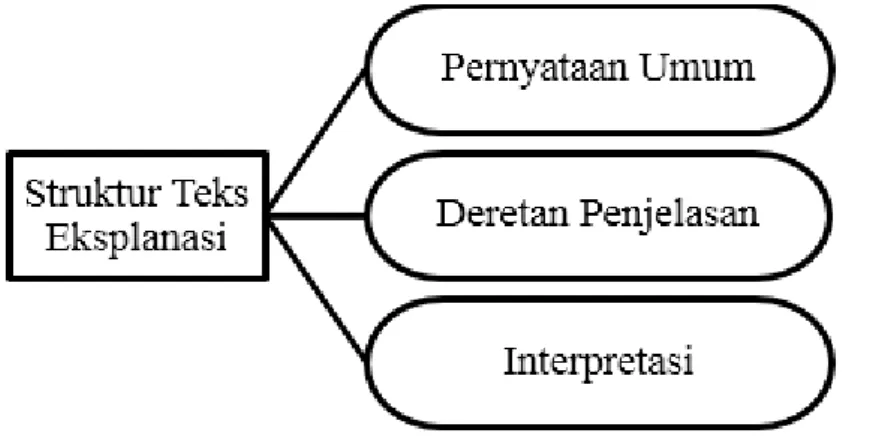 Gambar 2.3 Diagram Struktur Teks Eksplanasi 