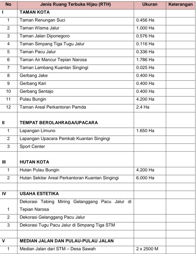 Tabel Daftar Kegiatan Pengelolaan Ruang Terbuka Hijau (RTH)  Bidang Pertamanan Tahun 2013 