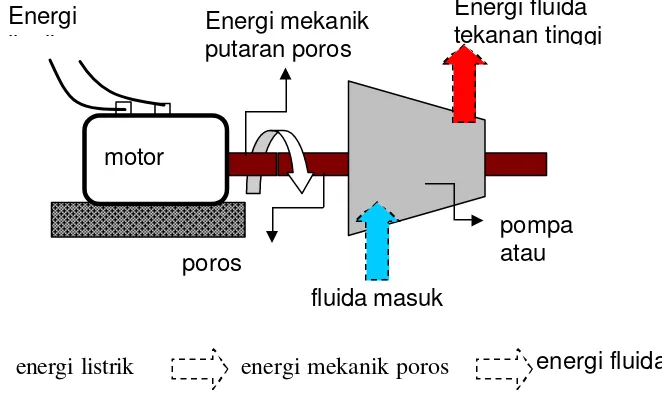 Gambar 2.22 Konversi energi pada turbin ( uap, gas,air) 