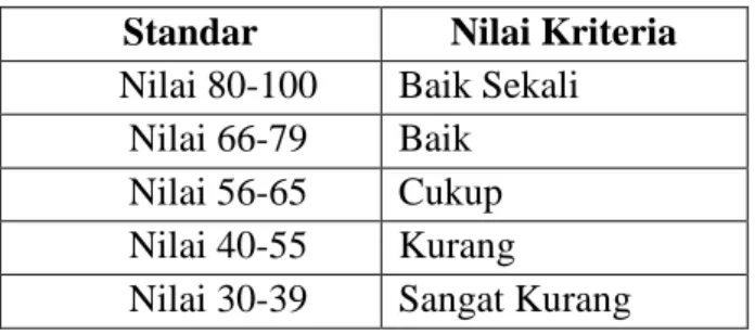 Tabel 3.4  Standar Penilaian  Standar  Nilai Kriteria  Nilai 80-100  Baik Sekali 