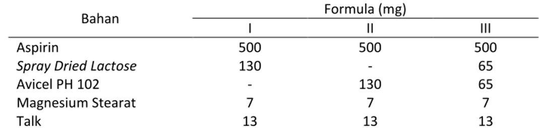 Tabel  1.  Rancangan  formula  Simplex  Lattice  Design 2 variabel  Variabel  Komposisi dalam formula (%)  I  II  III  A  100  -  50  B  -  100  50  Berat tablet 650 mg 