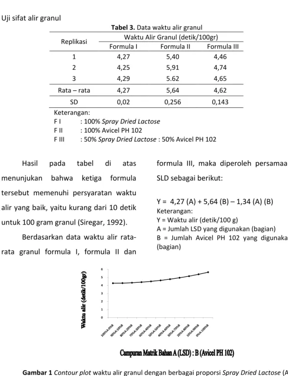 Tabel 3. Data waktu alir granul  Replikasi  Waktu Alir Granul (detik/100gr) 