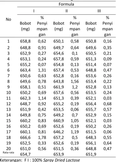 Tabel 4. Data keseragaman bobot 