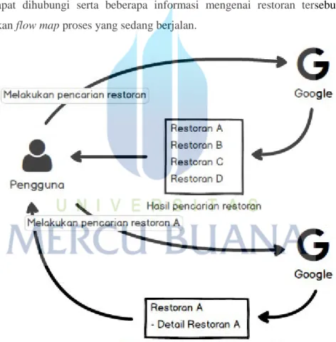 Gambar 3.1 Flow map proses yang sedang berjalan 