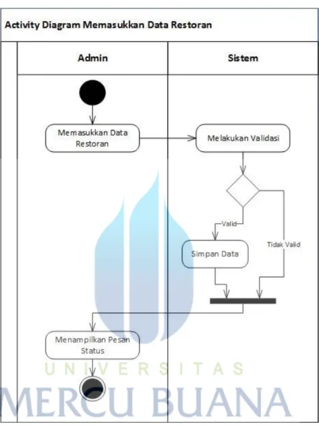 Gambar 3.7 Activity Diagram Memasukkan Data Restoran 