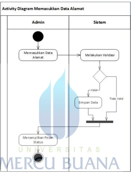 Gambar 3.8 Activity Diagram Memasukkan Data Alamat 