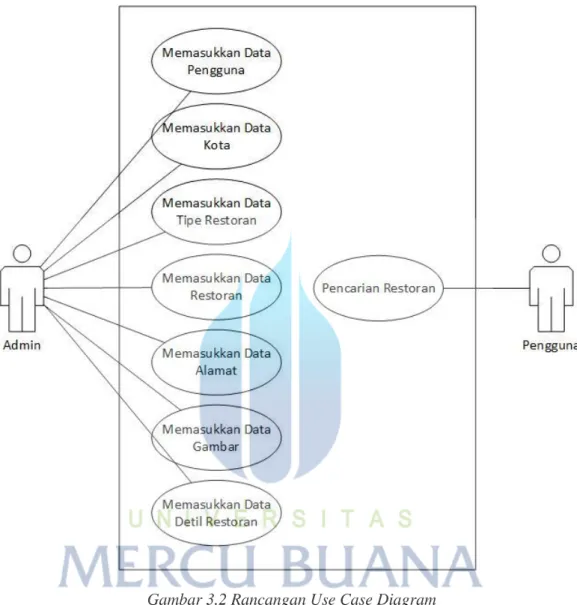 Gambar 3.2 Rancangan Use Case Diagram 
