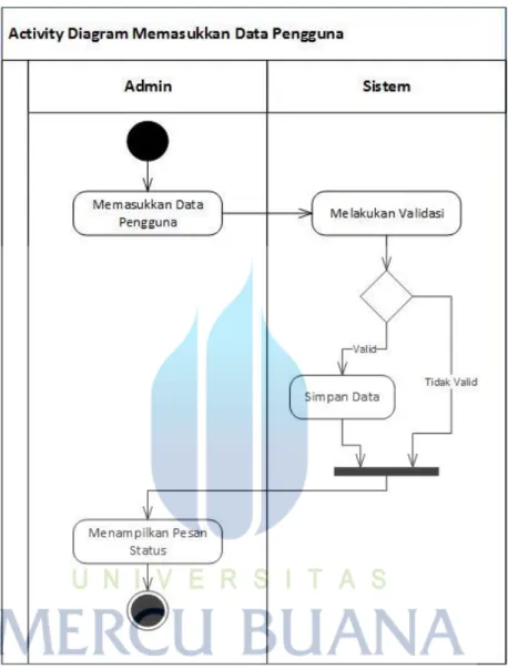 Gambar 3.4 Activity Diagram Memasukkan Data Pengguna 