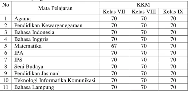 Tabel 3. Kebijakan KKM (Kriteria Ketuntasan Minimal) SMP Negeri 19 Bandar           .Lampung 