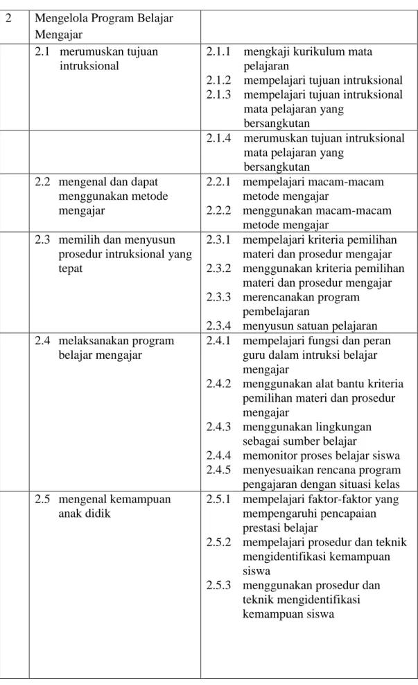 Tabel 2. (Lanjutan) Kriteria kemampuan dasar profesionalisme guru  2  Mengelola Program Belajar 