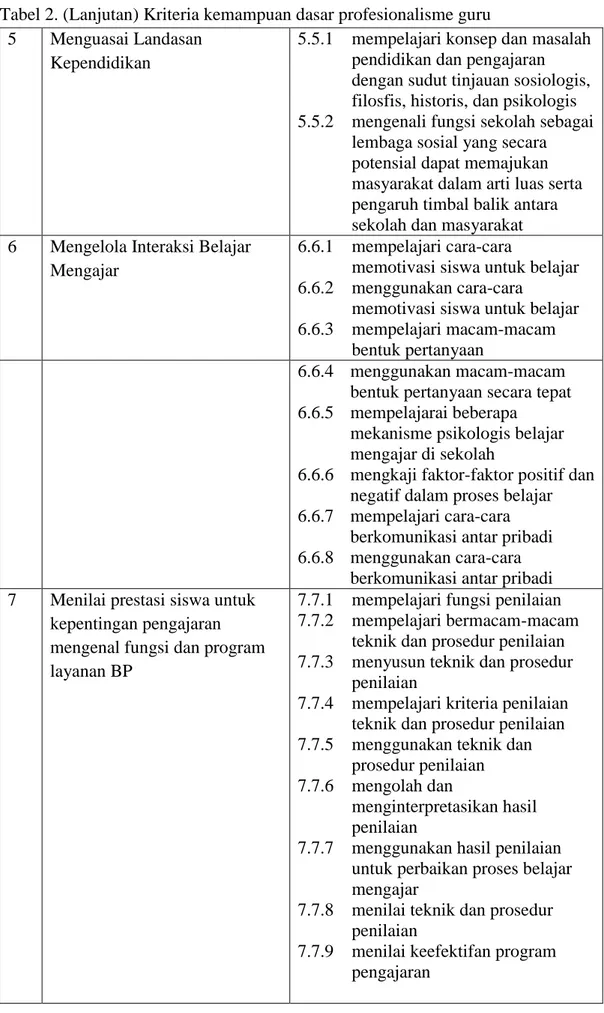Tabel 2. (Lanjutan) Kriteria kemampuan dasar profesionalisme guru  5  Menguasai Landasan 