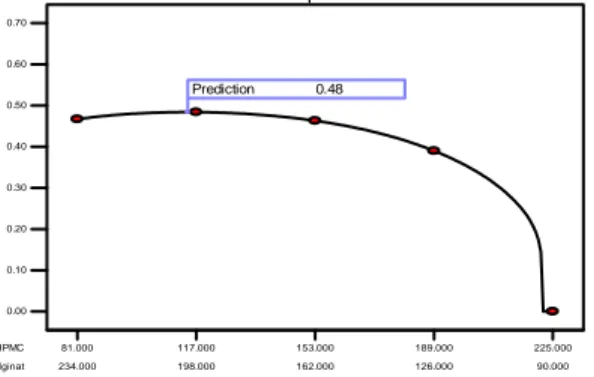 Gambar 8. Grafik hubungan antara formula optimum tablet mucoadhesive menggunakan  kombinasi HPMC dan natrium alginat sebagai matriks 
