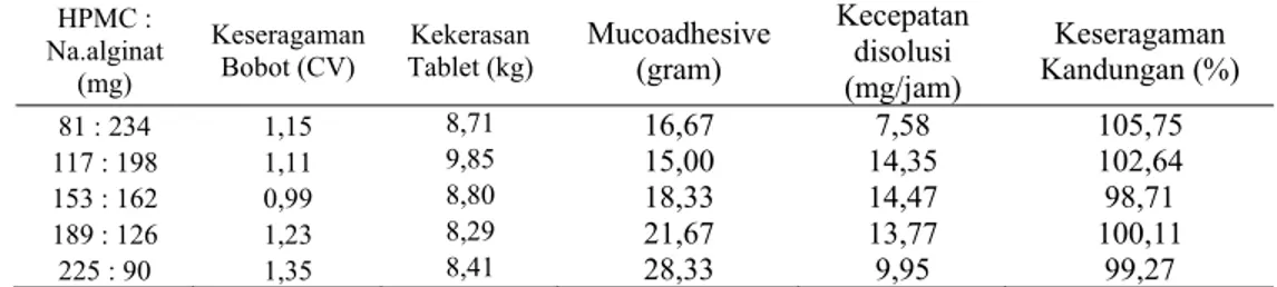 Tabel 4. Hasil pemeriksaan pada sifat fisik dan disolusi tablet kaptopril lepas lambat     mucoadhesive 