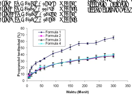Tabel IV. Hasil penetapan kadar propanolol dalam  tablet lepas lambat 