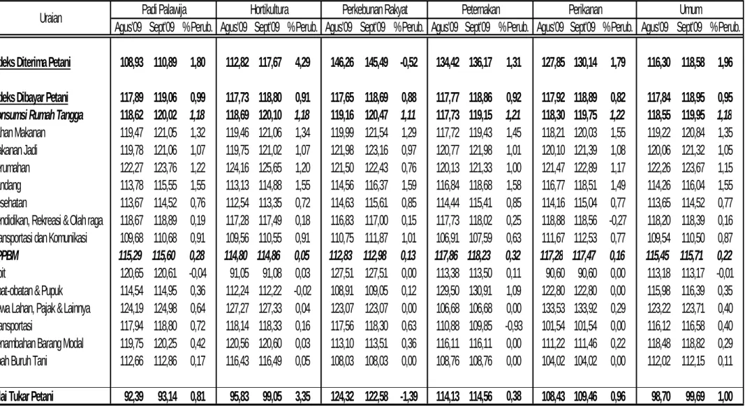 Tabel 1. Indeks Harga yang Diterima Petani, Indeks Harga yang Dibayar Petani serta Nilai Tukar Petani serta % Perubahannya di Provinsi Jawa Tengah Bulan September 2009 (2007 = 100)