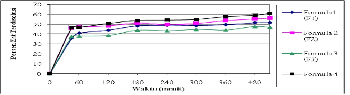 Gambar 5.   Kurva  Profil  Disolusi  Mikrokapsul  Natrium  Diklofenak  dalam  Medium  Dapar  Fosfat  pH  6,8  Menggunakan Spektrofotometer UV-Vis λ maks  276 nm 