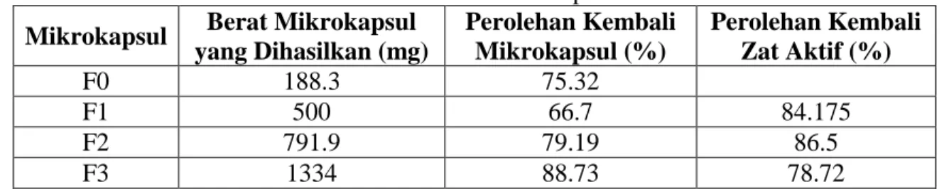 Tabel 7.        Hasil Penetapan Kadar Zat Aktif dalam Mikrokapsul dan % Kadar 2,4  Diklorofenoksi Asetat dalam Mikrokapsul 