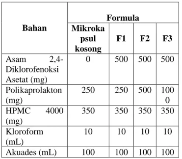 Tabel  1.  Formulasi  Mikrokapsul  Asam  2,4-Diklorofenoksi Asetat   Bahan  Formula  Mikroka psul  kosong  F1  F2  F3  Asam   2,4-Diklorofenoksi  Asetat (mg)  0  500  500  500  Polikaprolakton  (mg)  250  250  500  1000  HPMC  4000  (mg)  350  350  350  35