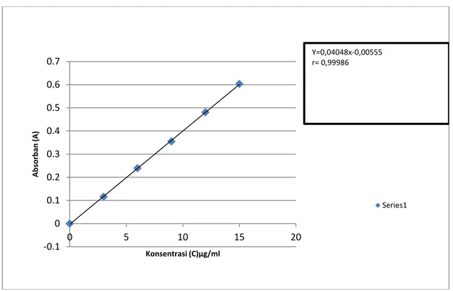 Gambar 2. Kurva kalibrasi 2,4-Diklorofenoksi Asetat dalam aquades  Disolusi mikrokapsul 2,4-D 