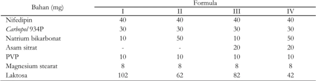 Tabel 1. Formula Tablet Floating Nifedipin dengan Variasi Asam dan Basa 