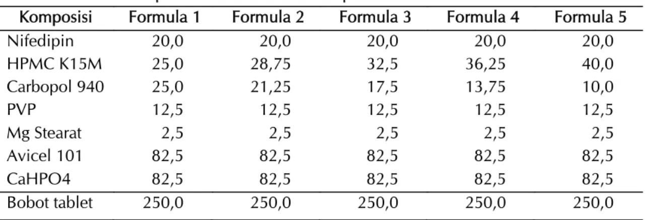 Tabel 1. Formula tablet lepas lambat mucoadhesive nifedipin