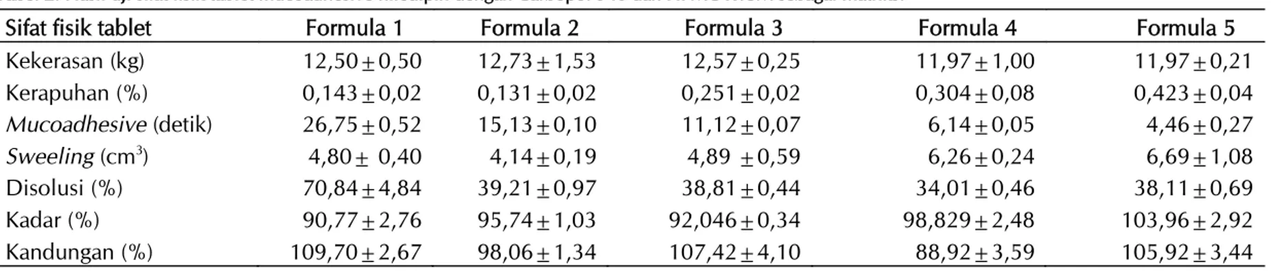 Tabel 2. Hasil uji sifat fisik tablet mucoadhesive nifedipin dengan Carbopol 940 dan HPMC K15M sebagai matriks.