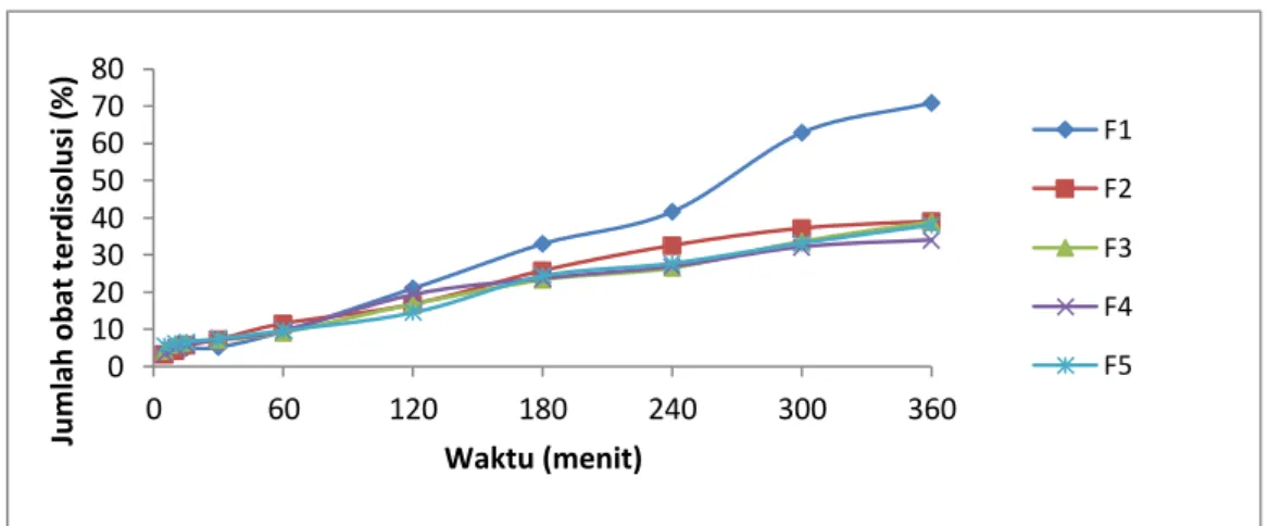 Gambar 1.  Profil  disolusi  tablet  lepas  lambat  mucoadhesive nifedipin    dengan  Carbopol  940  dan  HPMC  K15M sebagai matriks.