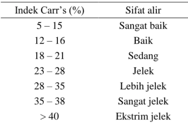 Tabel 2. Indek Carr’s untuk evaluasi sifat alir  Indek Carr’s (%)  Sifat alir 