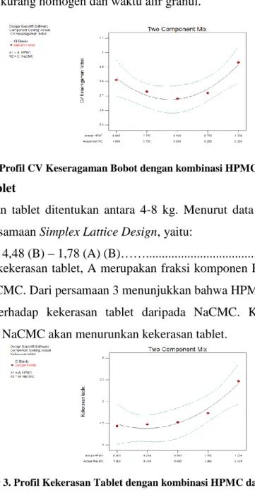 Gambar 2. Profil CV Keseragaman Bobot dengan kombinasi HPMC dan NaCMC 