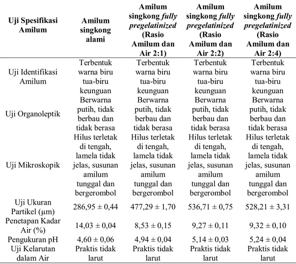 Tabel 3.1. Hasil Uji Spesifikasi Amilum 