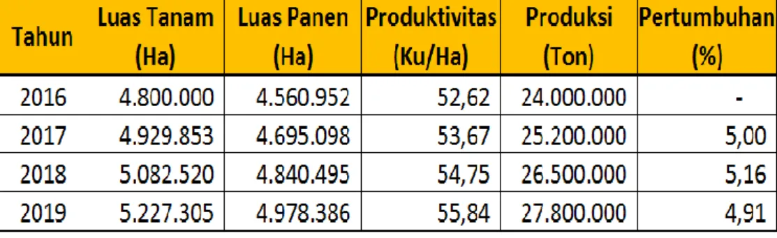 Tabel 1. Sasaran Luas Tanam, Luas Panen, Produktivitas      dan Produksi Jagung Periode 2016-2019 