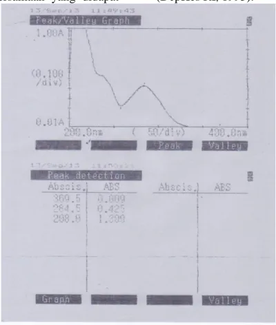 Gambar  17.  Spektrum  panjang  gelombang  Karbamazepin  dalam  medium  Etanol  (95%)  P
