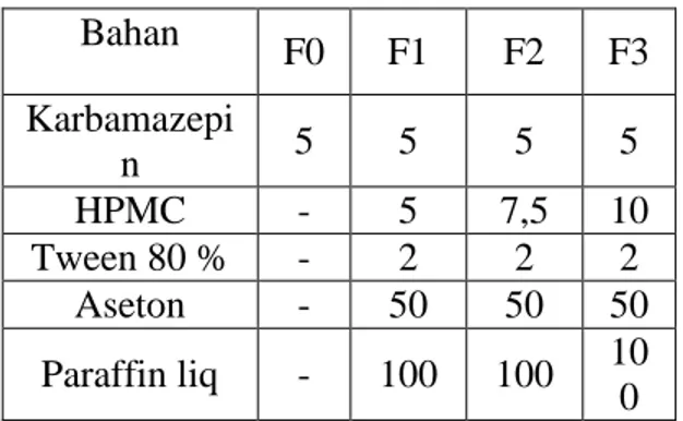 Tabel I. Formula mikrokapsul 