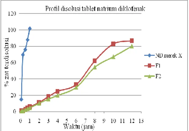 Gambar  1  memperlihatkan  profil  pelepasan  natrium  diklofenak  dari  matriks  tablet,  dan  terlihat  bahwa  kombinasi  matriks  pati  beras  ketan  dan  natrium  karboksi  metil  selulosa  dapat  menghambat  pelepasan  obat  dari  sediaan  tablet