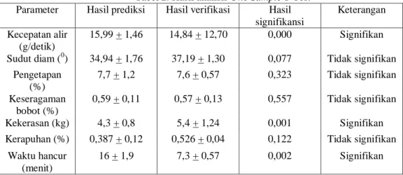 Tabel 2. Hasil analisis One Sample T-Test  Parameter  Hasil prediksi  Hasil verifikasi  Hasil 