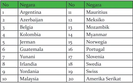 Tabel 2: Negara-negara yang sedang menyusun RAN  32