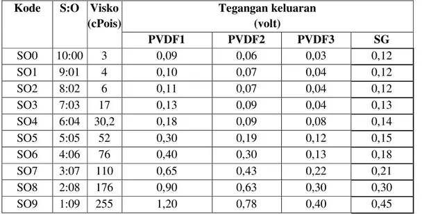 Tabel 5.1. Hasil pengujian PVDF dan Strain Gage   Kode  S:O  Visko 