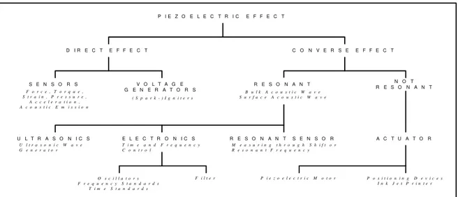 Gambar 2.1 Efek piezoelektrik dan aplikasinya Polimer Piezoelektrik 