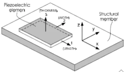 Gambar  2.5    menunjukkan  sumbu-sumbu  elemen  piezoelektrik  dan  cara  merekatkan pada struktur