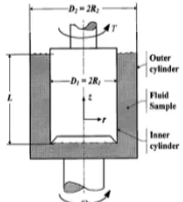 Gambar 2.5. Skema metode silinder konsentris 