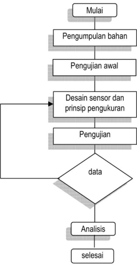 Gambar 3.1 Diagram Alir Penelitian 