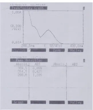 Gambar  5.  Spektrum  panjang  gelombang  Karbamazepin  dalam  medium  Etanol  (95%)  P