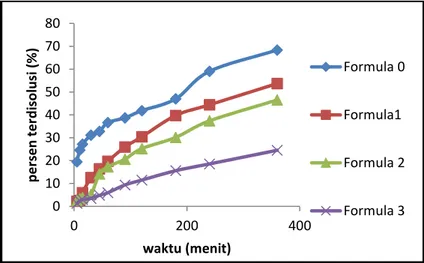 Gambar 6. Kurva persen terdisolusi mikrokapsul karbamazepin. 