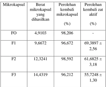 Tabel  1.  Penetapan  Kadar  Zat  Aktif  dalam  Mikrokapsul dan % Kadar Parasetamol  dalam Mikrokapsul  