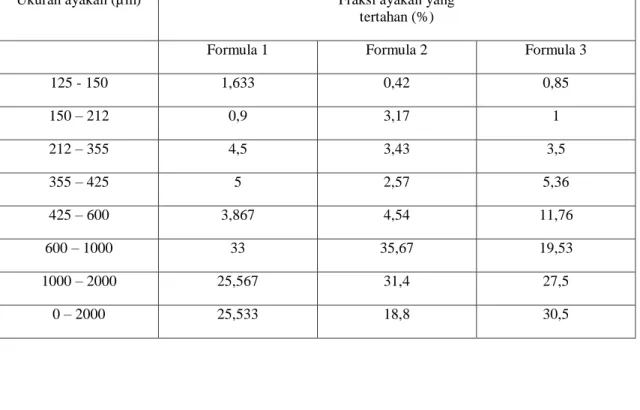 Tabel 2. Hasil Pengukuran Distribusi Ukuran Partikel 
