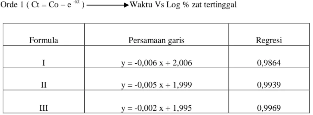 Gambar  5.  Kurva  parasetamol  dari  masing-masing  formula  yang  terdisolusi  dari  mikrokapsul  antara  logaritma  waktu terhadap logaritma persen zat terdisolusi  