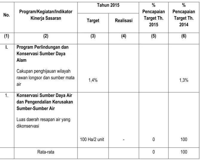 Tabel 12. Target dan Realisasi Capaian Kinerja Distanbunhut Sasaran 5 